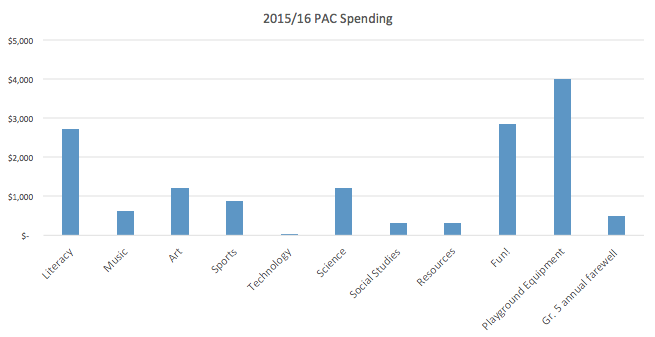 PAC Spending to date June 2016